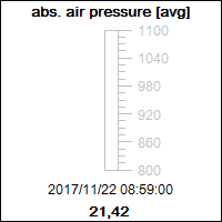 abs. air pressure [avg]